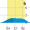 Point Chevreuil tide chart for Tuesday, May 5, 2026
