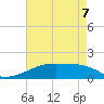 Point Chevreuil tide chart for Thursday, May 7, 2026