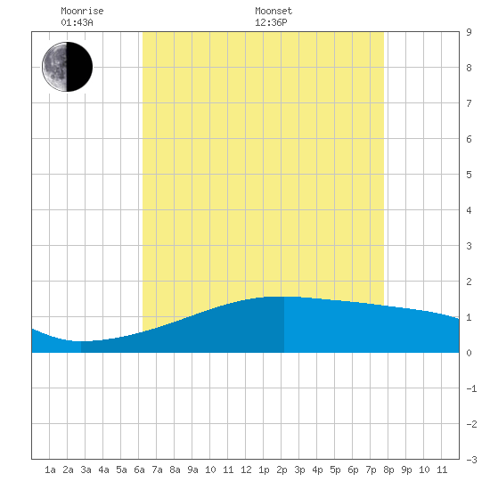 Point Chevreuil tide chart for Saturday, May 9, 2026