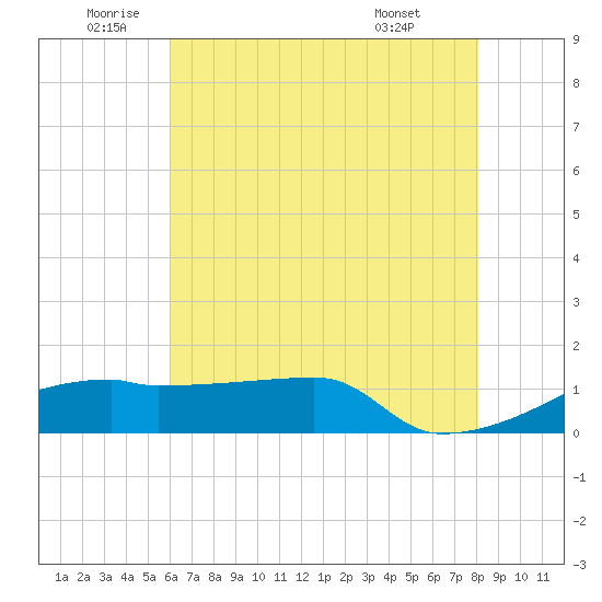 Point Chevreuil tide chart for Wednesday, June 10, 2026
