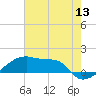 Point Chevreuil tide chart for Saturday, June 13, 2026