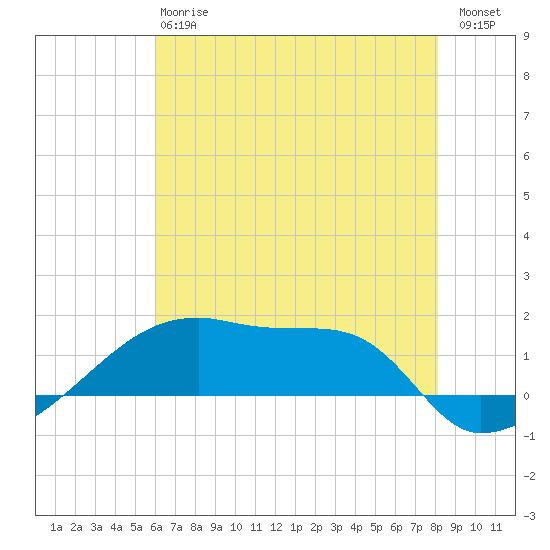 Point Chevreuil tide chart for Monday, June 15, 2026