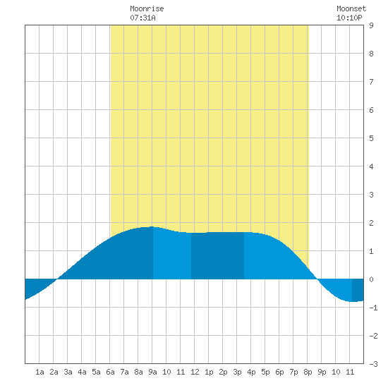 Point Chevreuil tide chart for Tuesday, June 16, 2026