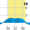 Point Chevreuil tide chart for Tuesday, June 16, 2026