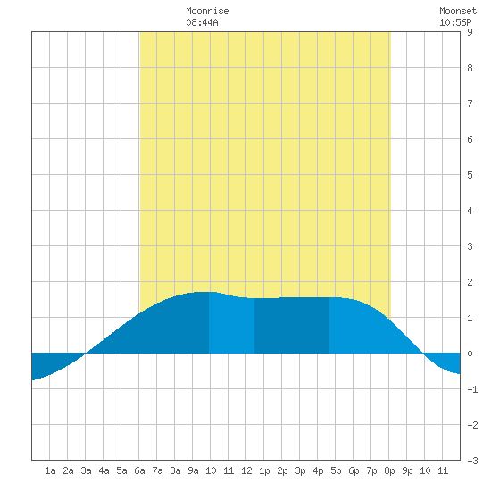 Point Chevreuil tide chart for Wednesday, June 17, 2026