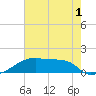 Point Chevreuil tide chart for Monday, June 1, 2026