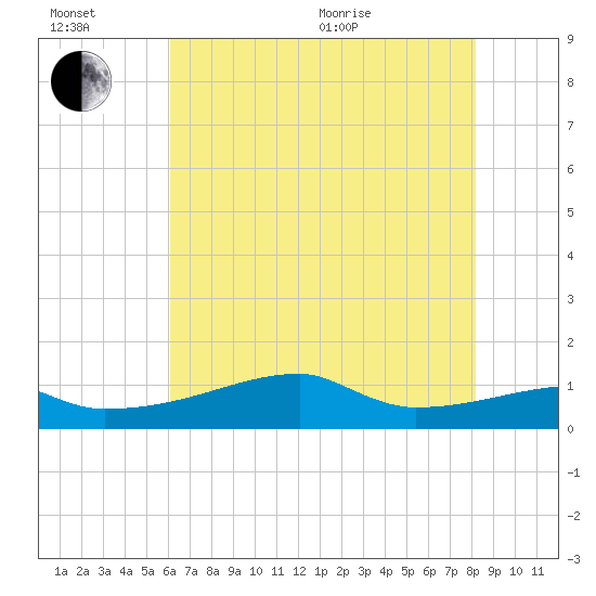 Point Chevreuil tide chart for Sunday, June 21, 2026