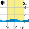 Point Chevreuil tide chart for Sunday, June 21, 2026