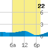 Point Chevreuil tide chart for Monday, June 22, 2026