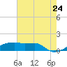 Point Chevreuil tide chart for Wednesday, June 24, 2026