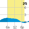 Point Chevreuil tide chart for Thursday, June 25, 2026