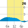 Point Chevreuil tide chart for Friday, June 26, 2026