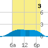 Point Chevreuil tide chart for Wednesday, June 3, 2026