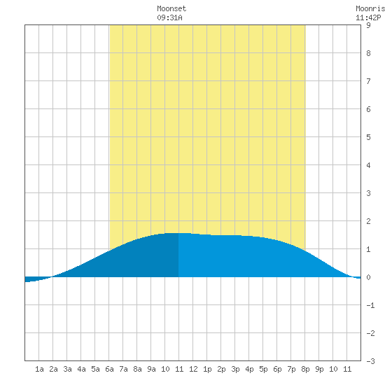 Point Chevreuil tide chart for Thursday, June 4, 2026