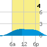 Point Chevreuil tide chart for Thursday, June 4, 2026