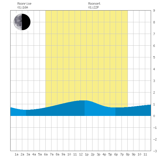 Point Chevreuil tide chart for Monday, June 8, 2026