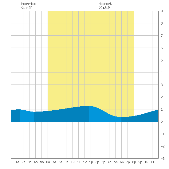 Point Chevreuil tide chart for Tuesday, June 9, 2026