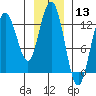 Point Elizabeth tide chart for Wednesday, January 13, 2021