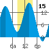 Point Elizabeth tide chart for Friday, January 15, 2021