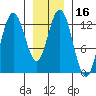 Point Elizabeth tide chart for Saturday, January 16, 2021