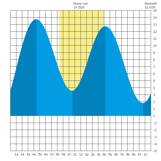 Point Elizabeth tide chart for Monday, January 18, 2021