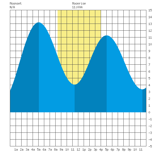 Point Elizabeth tide chart for Tuesday, January 19, 2021