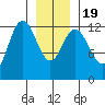 Point Elizabeth tide chart for Tuesday, January 19, 2021