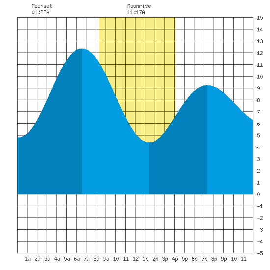 Point Elizabeth tide chart for Thursday, January 21, 2021