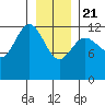 Point Elizabeth tide chart for Thursday, January 21, 2021