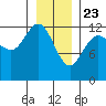 Point Elizabeth tide chart for Saturday, January 23, 2021