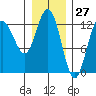 Point Elizabeth tide chart for Wednesday, January 27, 2021