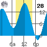 Point Elizabeth tide chart for Thursday, January 28, 2021