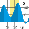 Point Elizabeth tide chart for Saturday, January 2, 2021