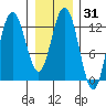 Point Elizabeth tide chart for Sunday, January 31, 2021