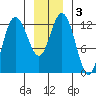 Point Elizabeth tide chart for Sunday, January 3, 2021