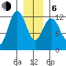 Point Elizabeth tide chart for Wednesday, January 6, 2021
