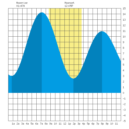 Point Elizabeth tide chart for Thursday, January 7, 2021