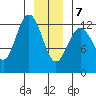 Point Elizabeth tide chart for Thursday, January 7, 2021