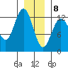 Point Elizabeth tide chart for Friday, January 8, 2021