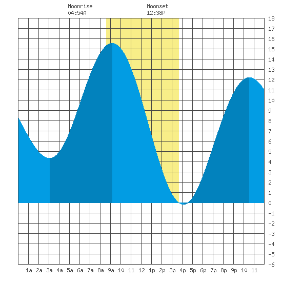 Point Elizabeth tide chart for Saturday, January 9, 2021
