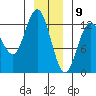Point Elizabeth tide chart for Saturday, January 9, 2021