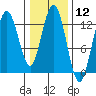 Point Elizabeth tide chart for Friday, February 12, 2021