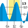 Point Elizabeth tide chart for Saturday, February 13, 2021