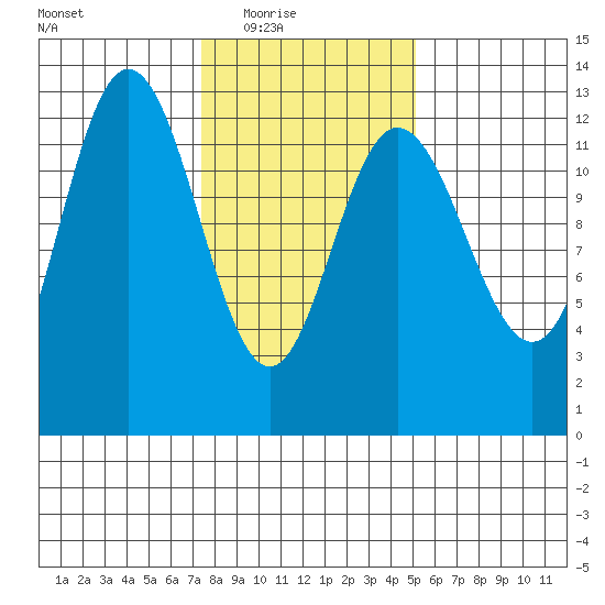 Point Elizabeth tide chart for Wednesday, February 17, 2021