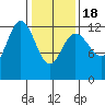 Point Elizabeth tide chart for Thursday, February 18, 2021