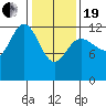 Point Elizabeth tide chart for Friday, February 19, 2021