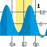 Point Elizabeth tide chart for Monday, February 1, 2021