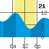Point Elizabeth tide chart for Sunday, February 21, 2021