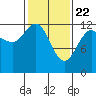 Point Elizabeth tide chart for Monday, February 22, 2021