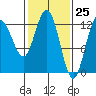 Point Elizabeth tide chart for Thursday, February 25, 2021